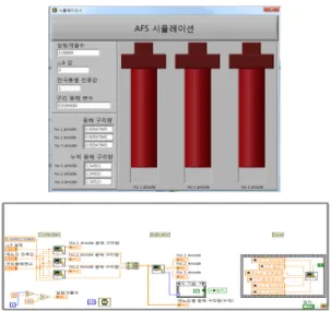 Figure 7: Simulation of multi channel current control  system  4.  시뮬레이션  결과 4.1  단일채널  전류제어방식  Figure 8은 단일 채널 전류제어방식의 시뮬레이 션 결과이다