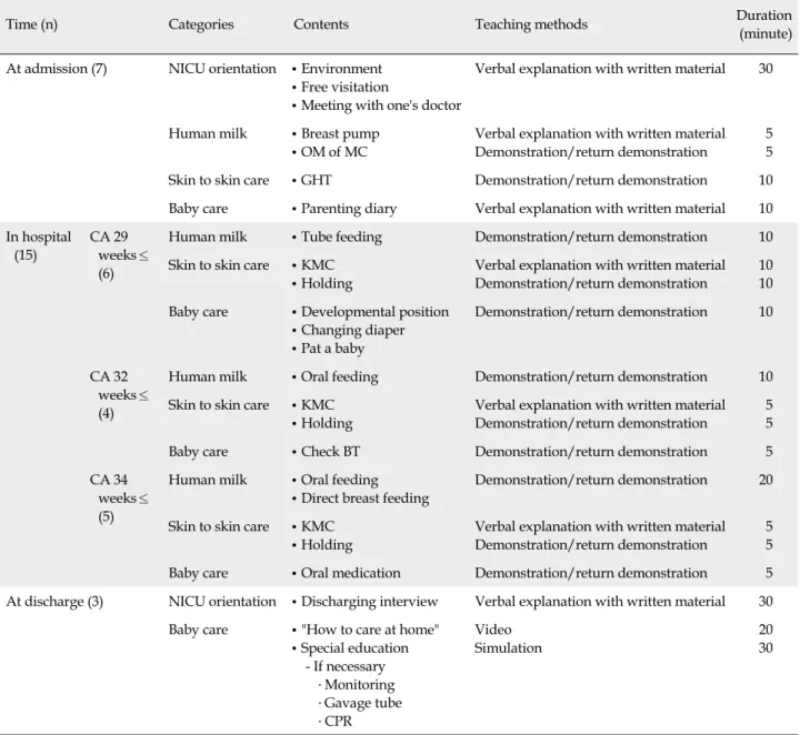 Table 1. Program for Promoting Maternal Role Confidence and Maternal Attachment of Mothers of Premature Infants 
