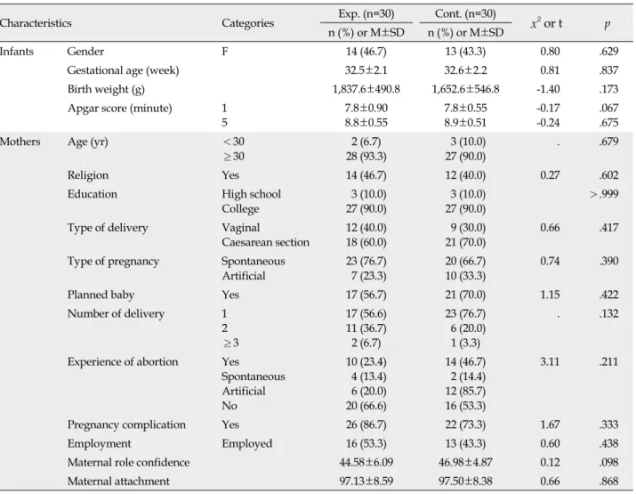 Table 2. Homogeneity Test for General Characteristics of Participants and Outcome Variables  (N=60)