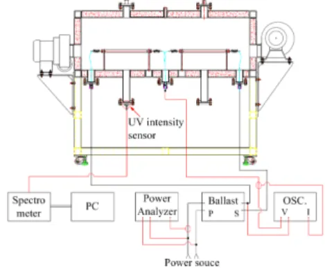 Table 1: Electrical characteristics of prototype UV  lamps depending on Ar gas volume.