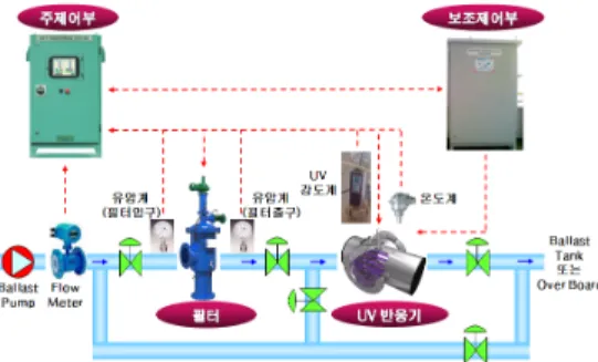 Figure 11: Configuration of the BWTS. 해수처리  유량을  350 [m 3 /h]로  유지하면서  전처 리  장치인  50 [㎛]  필터와  자외선  반응기를  거쳐  처리수  탱크에  5일  동안  보관하고,  전처리장치와  자외선 반응기를 거치지 않은 시험수는 대조군 탱 크로 이송시켜 5일 동안 저장하였다