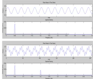 Figure 6: The results for test of GPS sensor using  the 6-axis Uniformly Accelerated Motion Machine.