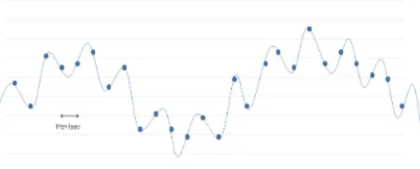 Figure 10: The time series of wave data by the  accelerometer(Hippy-40).