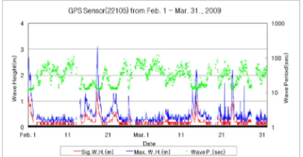 Figure 12: Compared of GPS observation and  accelerometer observation about the  wave period