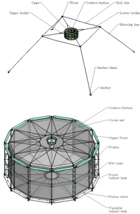 Figure 1: General schematic of an automatic  submersible fish cage system with a spread mooring  system.