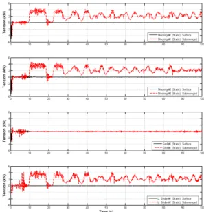 Figure 6: Tension of the static simulations.  Note  that at time = 0 seconds the cage is at its initial  prescribed depth(surface: 0 m, submerged: 20 m)
