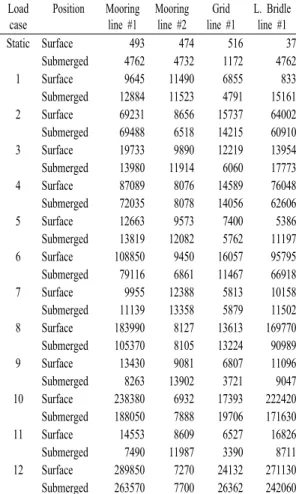 Table 6: Maximum mooring tensions of the  submersible fish cage under regular waves without  current and with a 1.0 m/s current.
