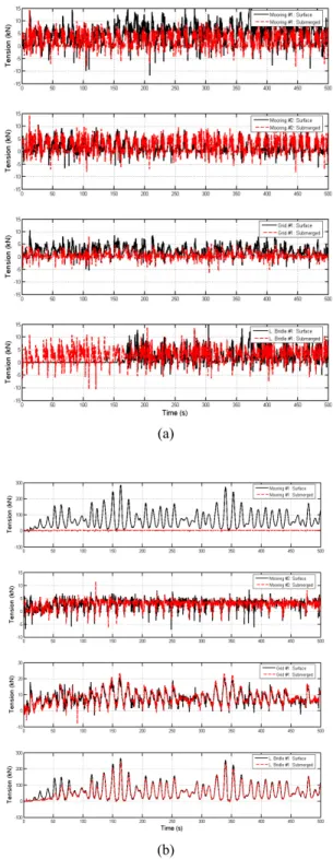 Figure 8: Tension time series results acting on  mooring lines of the cage in both the surface and  submerged positions under random wave without  current(a) and with a 1.0 m/s current(b)