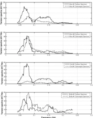 Figure 9: Tension spectral results of the random  wave simulations without current.