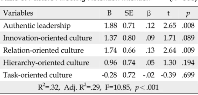 Table 5. Factors Affecting Retention Intention (N=503) Variables B SE β t p Authentic leadership 1.88 0.71 .12 2.65 .008 Innovation-oriented culture 1.37 0.80 .09 1.71 .089 Relation-oriented culture 1.74 0.66 .13 2.64 .009 Hierarchy-oriented culture 0.96 0