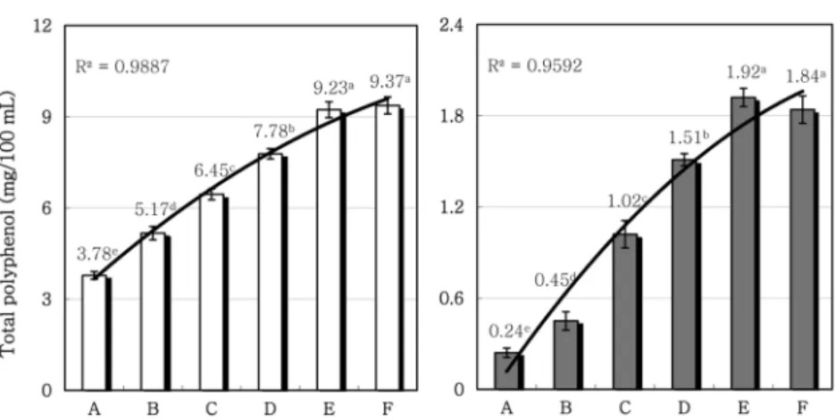 Fig. 3 Mixing effects of FSCL and SCLR extracts on the OD at 475nm and color. Abbreviations and mixing conditions: See Table 1