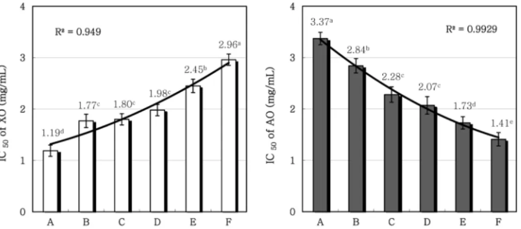 Fig. 5 Mixing effects of FSCL and SCLR extracts on XO and AO inhibitory activities (IC 50 )