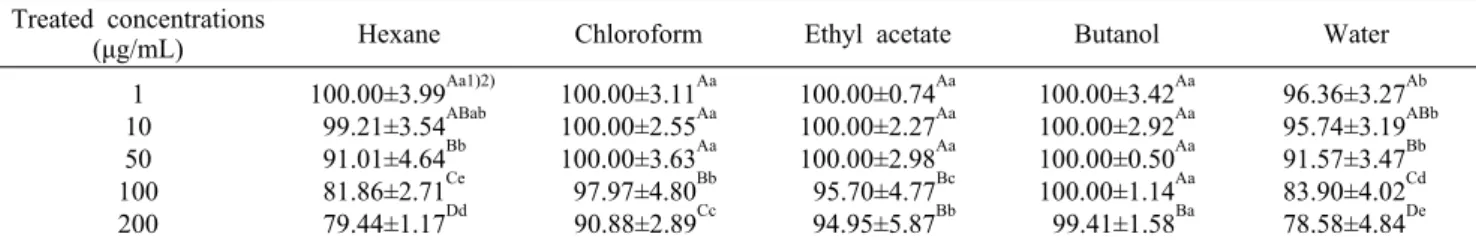 Table 2. Cell viability of various solvent fractions separated from M. crystallinum against 3T3-L1 preadipocytes          (%) Treated concentrations