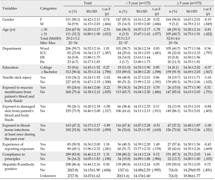 Table 1. General Characteristics and Differences in Knowledge on Blood-Borne Pathogen Prevention according to General  Characteristics by 5 Years Clinical Experience (N=345)
