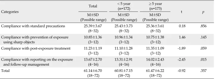 Table 3. Nurses' Compliance of the Blood-Borne Pathogen Prevention by 5 Years Clinical Experience (N=345)