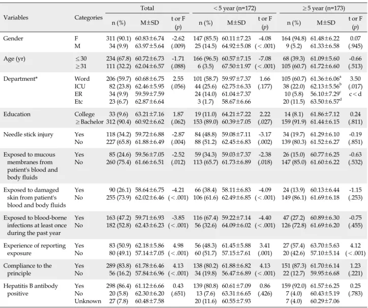Table 4. Differences in Compliance with Blood-Borne Pathogen Prevention according to General Characteristics by 5 Years 