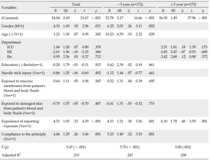 Table 5. Effects of Compliance with the Blood-Borne Pathogen Prevention by 5 Years Clinical Experience (N=345)