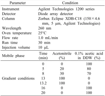 Table 1. HPLC/DAD operating condition for morroniside, loga- loga-nin, and cornin in Sansuyu (Corni fructus) retort drink