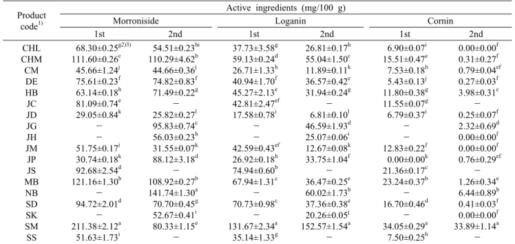 Table 4. Content of morroniside, loganin, and cornin in Sansuyu (Corni  fructus) retort drink Product