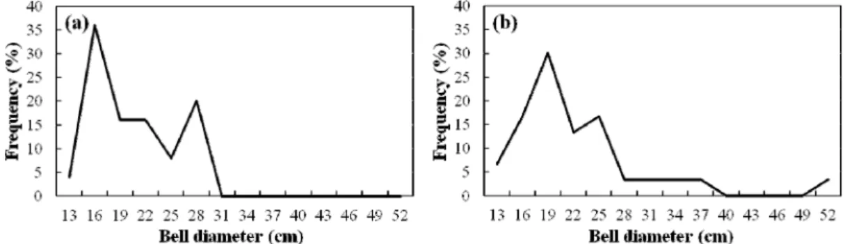 Fig. 5. Bell diameter in air of N. nomurai caught by FMT at (a) St. 1 and (b) St. 2. 