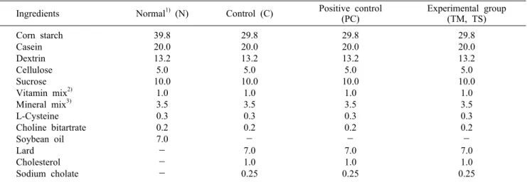 Table 1. Diet compositions in experimental groups                                                       (g/100 g diet) Ingredients Normal 1)  (N) Control (C) Positive control