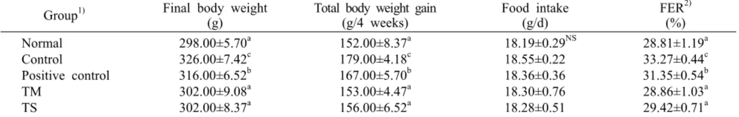 Table 2. Changes in body weight, food intake, and food efficiency ratio of rats fed vinegar added with Seomaeyakssuk (Artemisia  argyi H.) extract