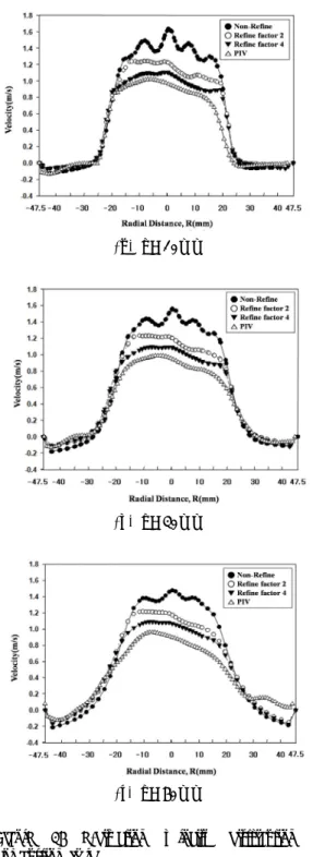 Figure 7: Z-direction velocity distribution at  combustion field
