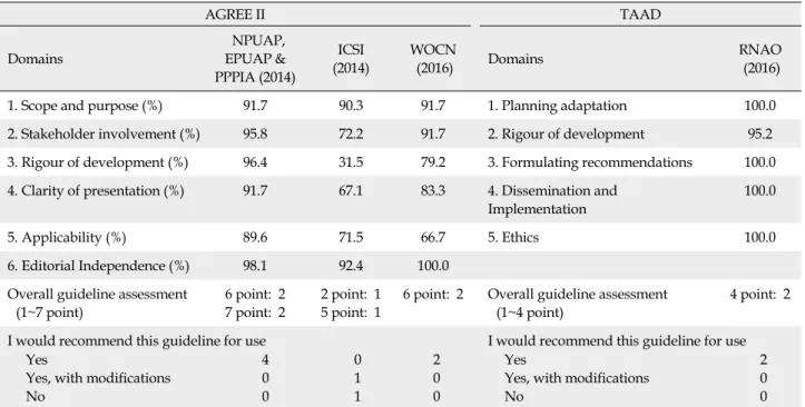 Table 1. Guidelines Assessment using AGREE II Tool and TAAD Tool AGREE II  TAAD  Domains  NPUAP, EPUAP &amp;  PPPIA (2014) ICSI (2014) WOCN (2016)  Domains RNAO(2016)