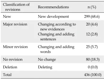 Table 3. Classification of Revisions in the Recommendations  of the Update Guidelines (N=436)