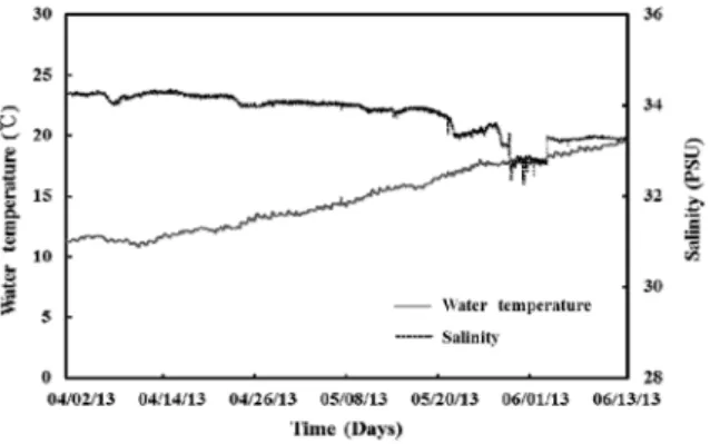 Fig. 3. Water temperature and salinity over time in the experimental  tanks.