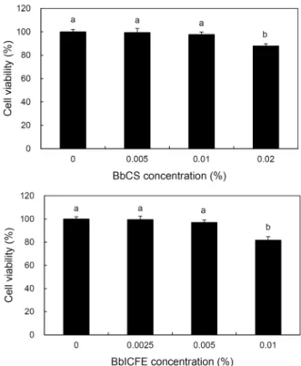 Fig. 1. Cytotoxicity assay by BbCS and BbICFE treatment in HDFs. Values with different letters above the bars are  sig-nificantly different at P<0.05 by Duncan’s multiple range test.