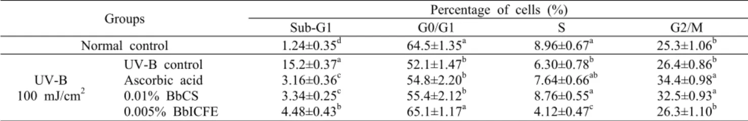 Table 1. The effect of BbCS and BbICFE on cell cycle in UV-B exposed HDFs