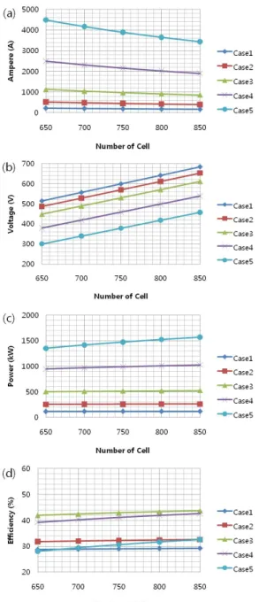 Figure 2: Effect of cell number