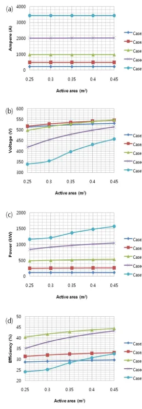 Figure 3: Effect of hydrogen conversion rate  Figure 4: Effect of active area