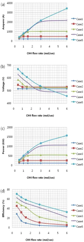 Figure 6: Effect of CH4 flow rate 