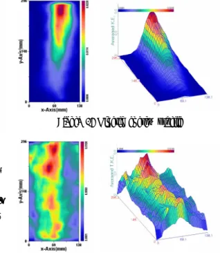 Figure 4: Velocity profile 특히, 주목해야 할 것은 우측으로 유속의 중심이  이동했을 경우 좌측 원관 벽면 쪽에서는 일반유동 에서 볼 수 없는 역류가 일어나는 것을 알 수 있다