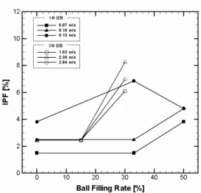 Figure 7: Effect of ball filling rate at AFR 0%