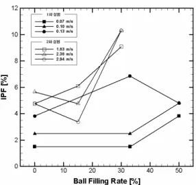 Figure 10은 기공률 20%의 관군 내 실험 결과 와 단관 내 실험결과를 비교,  충전률 및 평균유속 에  따른  영향을  나타낸  것이다.  볼충전율  15%,  30%,  50%로  충전량  증가와  더불어  전체적으로  IPF 값의 증가하는 결과를 나타내고 있으며 이 또 한 앞서 설명하였듯이 역전유동층의 전열효과 향상  및 빙부착 억제 효과 때문이다