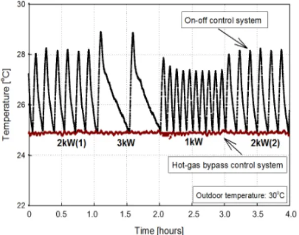 Figure 5: Temperature response under on-off and  hot-gas bypass control system 