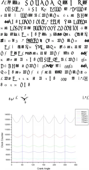 Figure 1: Measured result of Clock Counts at each rpm  of M/E A