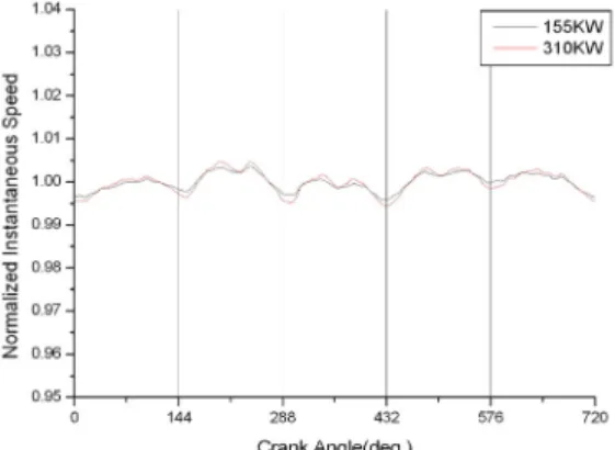 Figure 5: Pressure variation in No.6 cylinder of M/E  with cut-out fuel