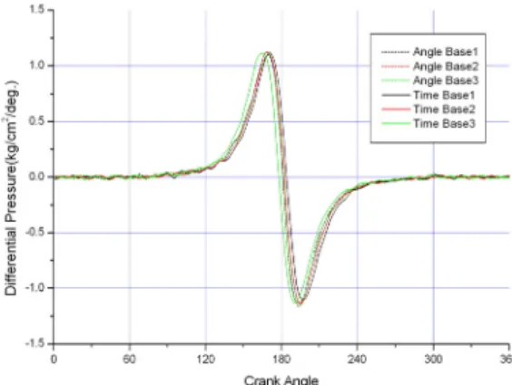 Figure 6: dp/dθ  for pressure in No.6 Cylinder
