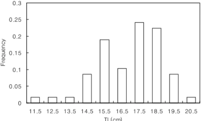 Fig. 6. Relationship between total length (TL) and body weigth (BW)  of multicolorfin rainbowfish (Halichoeres poecilepteru) at Ulju marine  ranching area on September 2013.