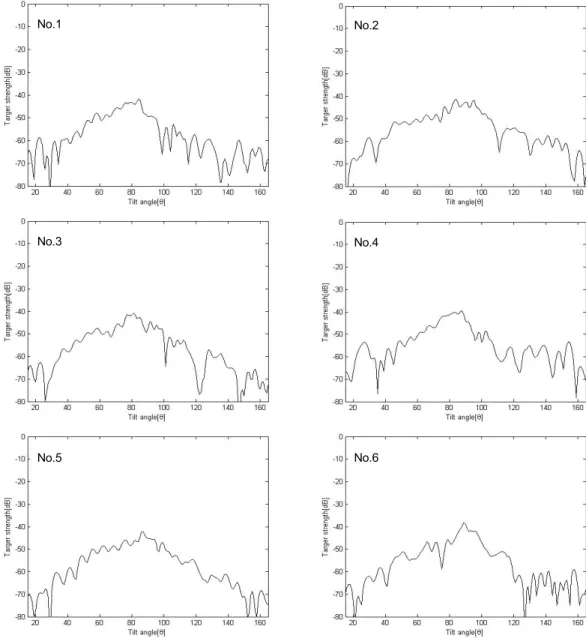 Fig. 8. Estimated acoustic scattering pattern of Halichoeres poecilepteru for 120 kHz (Nos 1-6 refer to Table 2)