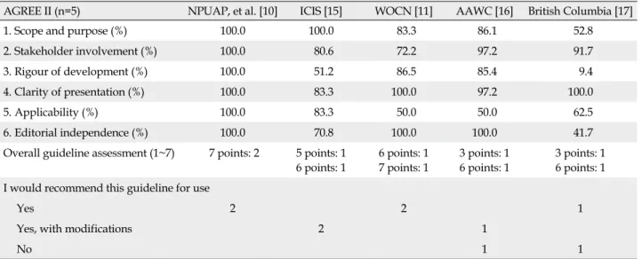 Table 1. Guideline Assessment Using AGREE II Tool