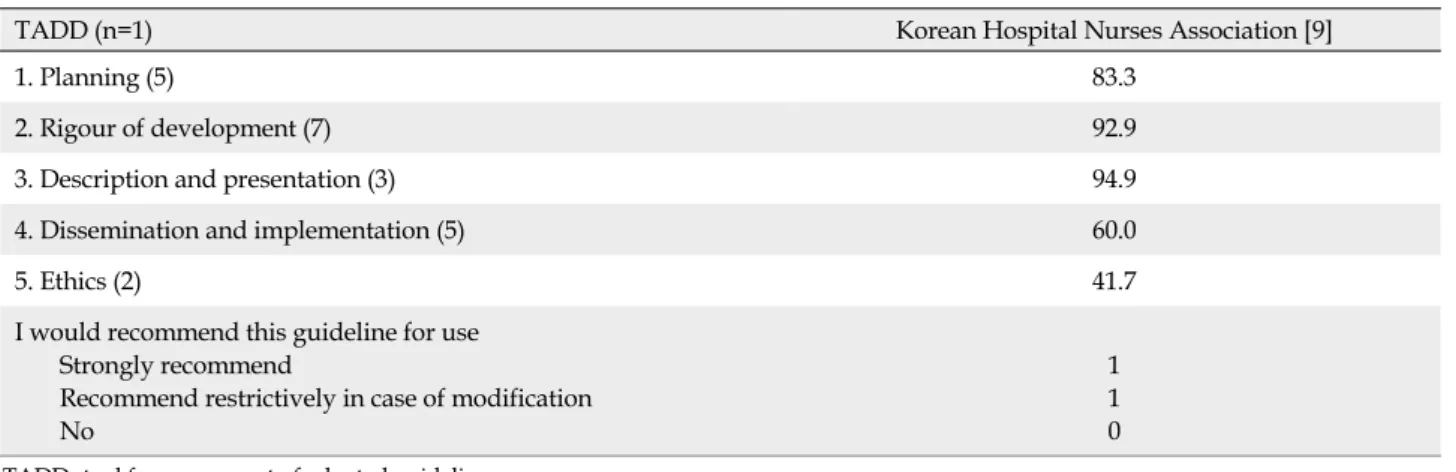 Table 2. Guideline Assessment Using TADD Tool