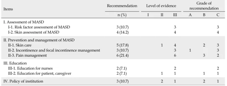 Table 3. Recommendations for MASD Clinical Practice Guideline