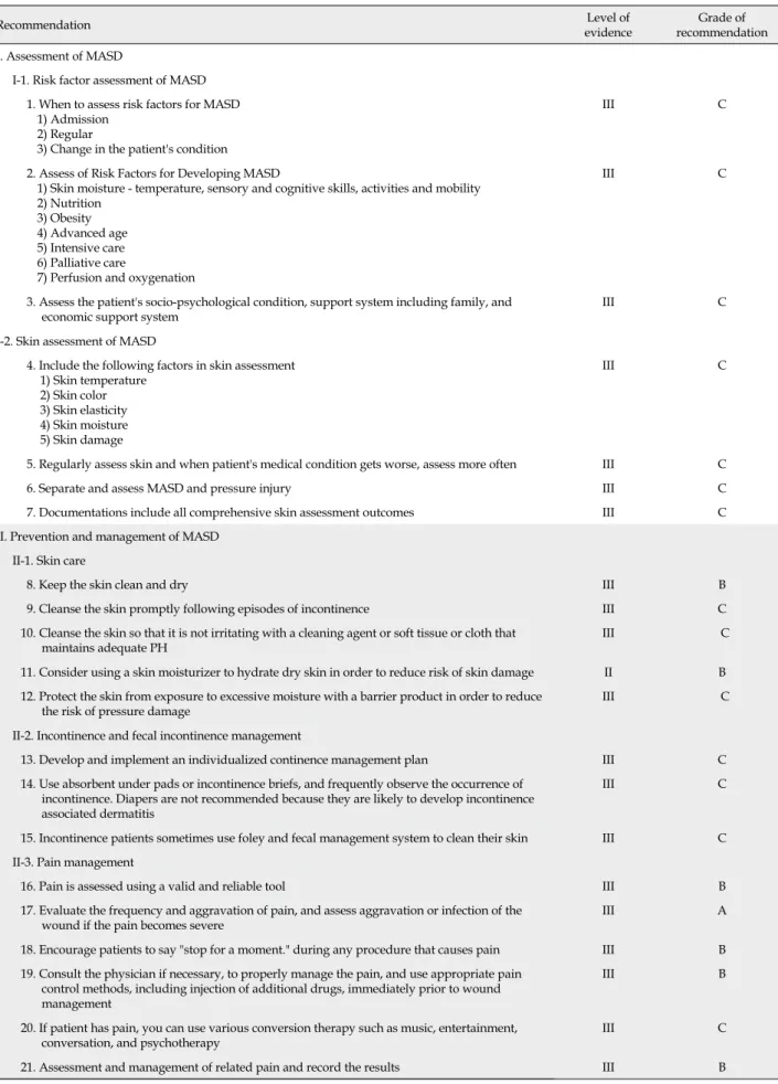 Table 4. Nursing Practice Guideline for Prevention and Management of Moisture Associated Skin Damage