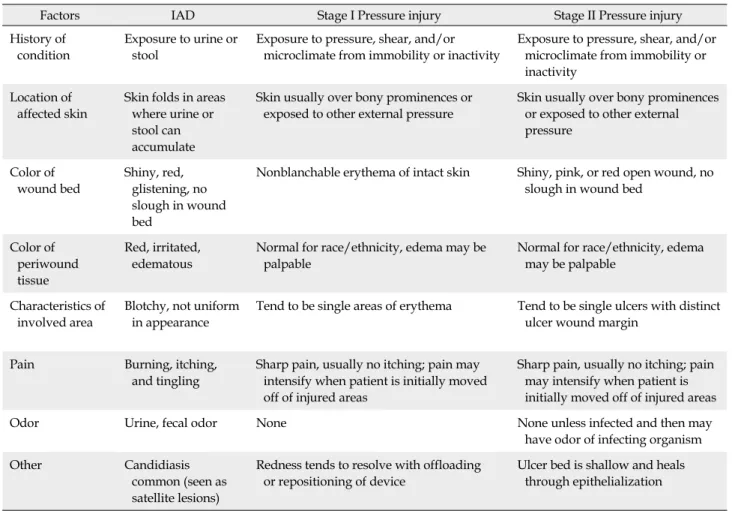 Table 5. Differentiation of Incontinence-Associated Dermatitis versus Stage I and II Pressure Injury [21]