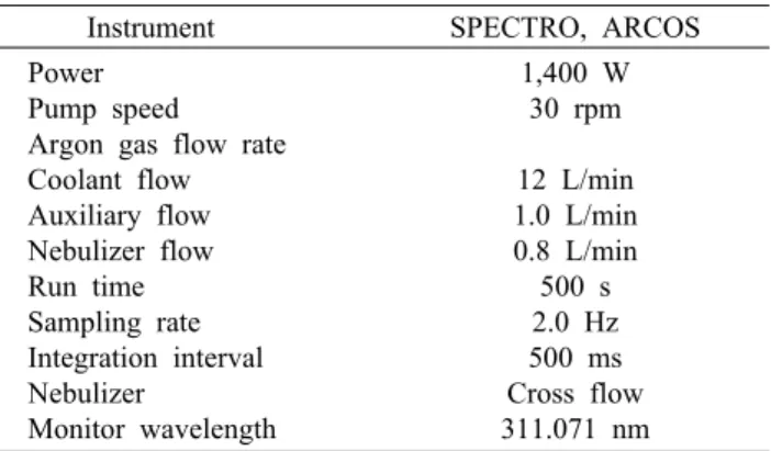 Table 1. Operating condition of ICP-OES